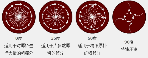 筛粉机在锂电池行业中的应用